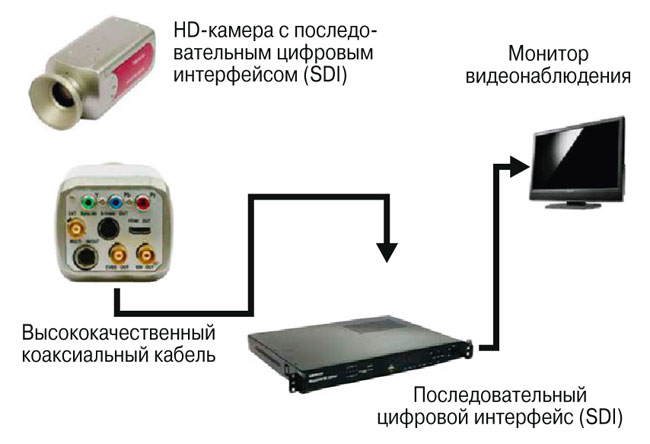 Принципиальная схема 1,3-мегапиксельной системы HDcctv